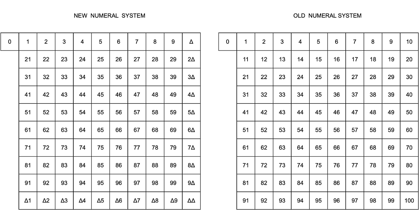 A New Numeral System — thought exercise | by Scientian | Medium