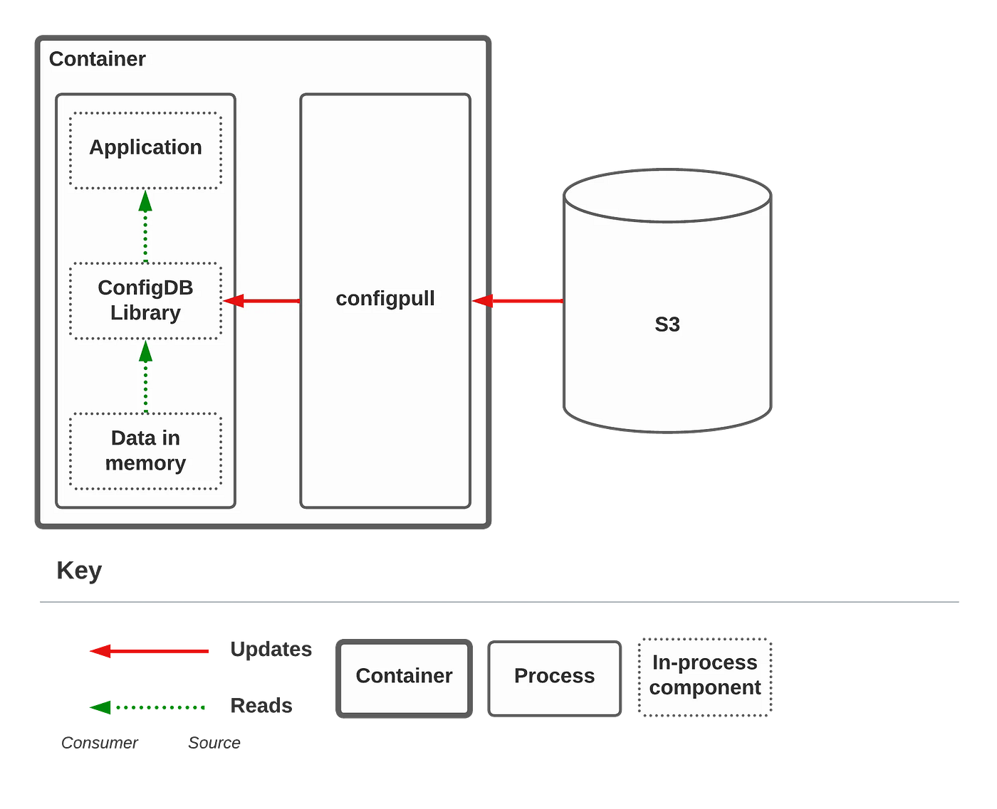Per container architecture: application reads from library which reads from memory. Library reads updates from configpull binary, which reads from S3.