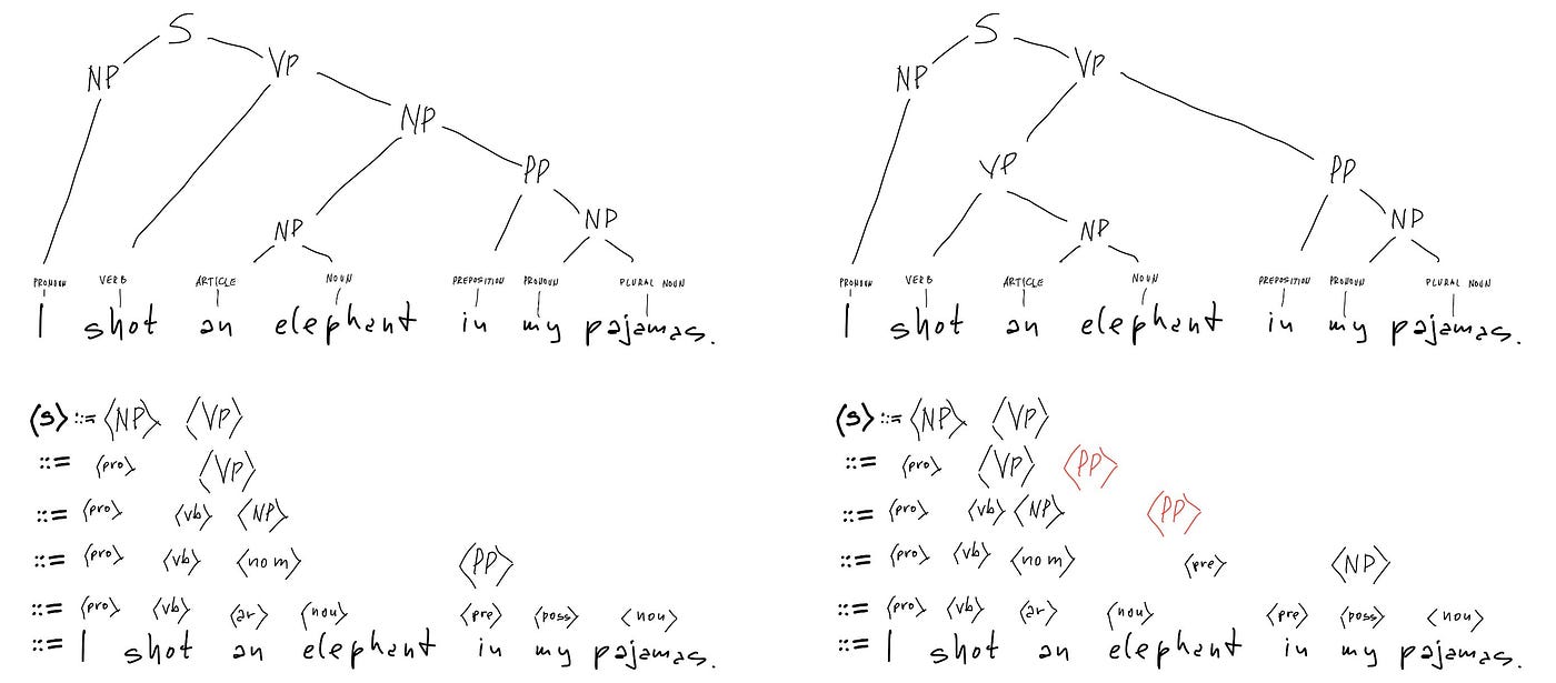 Syntax: The Language Form. How do you know that this is a… | by