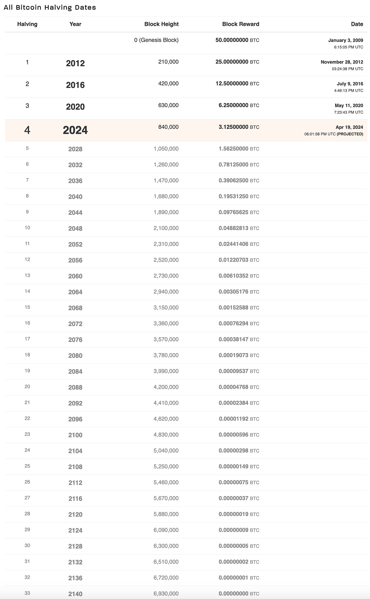Bitcoin Halving Simplified — What It Means for You | by Ajay Tomar | Medium
