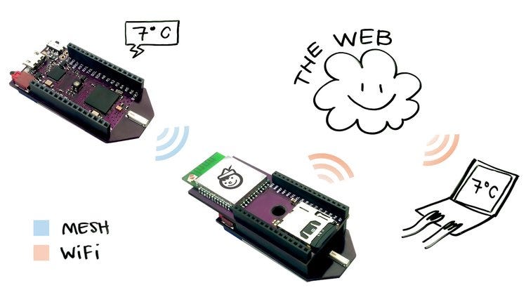 MESH NETWORKING USING RASPBERRY PI | by Ajna | Medium