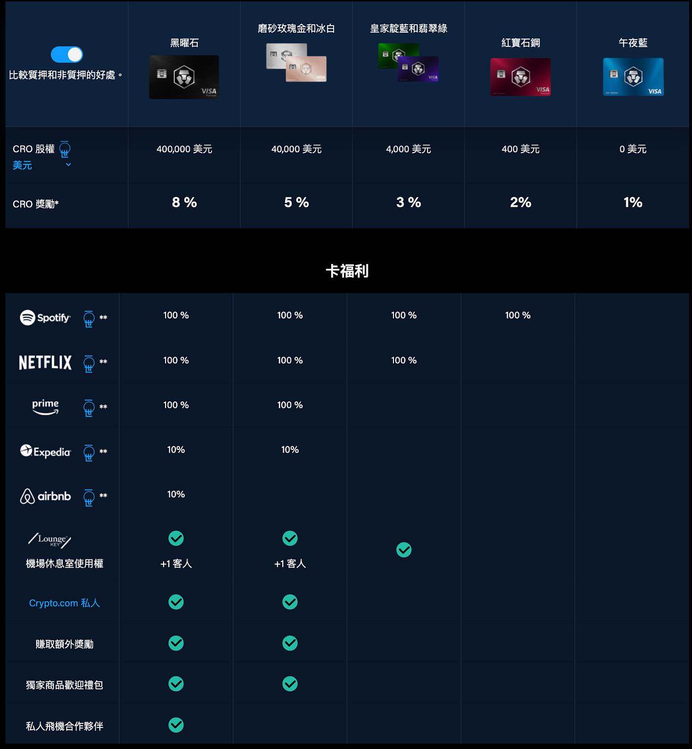 投資系列】超強VISA 金融卡— Crypto.com 介紹- 腦哥chill塊鏈- Medium