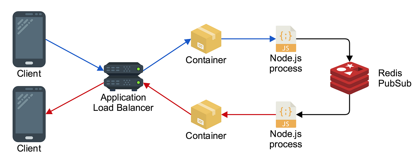 Scaling a realtime chat app on AWS using Socket.io, Redis, and AWS Fargate  | by Nathan Peck | Containers on AWS | Medium