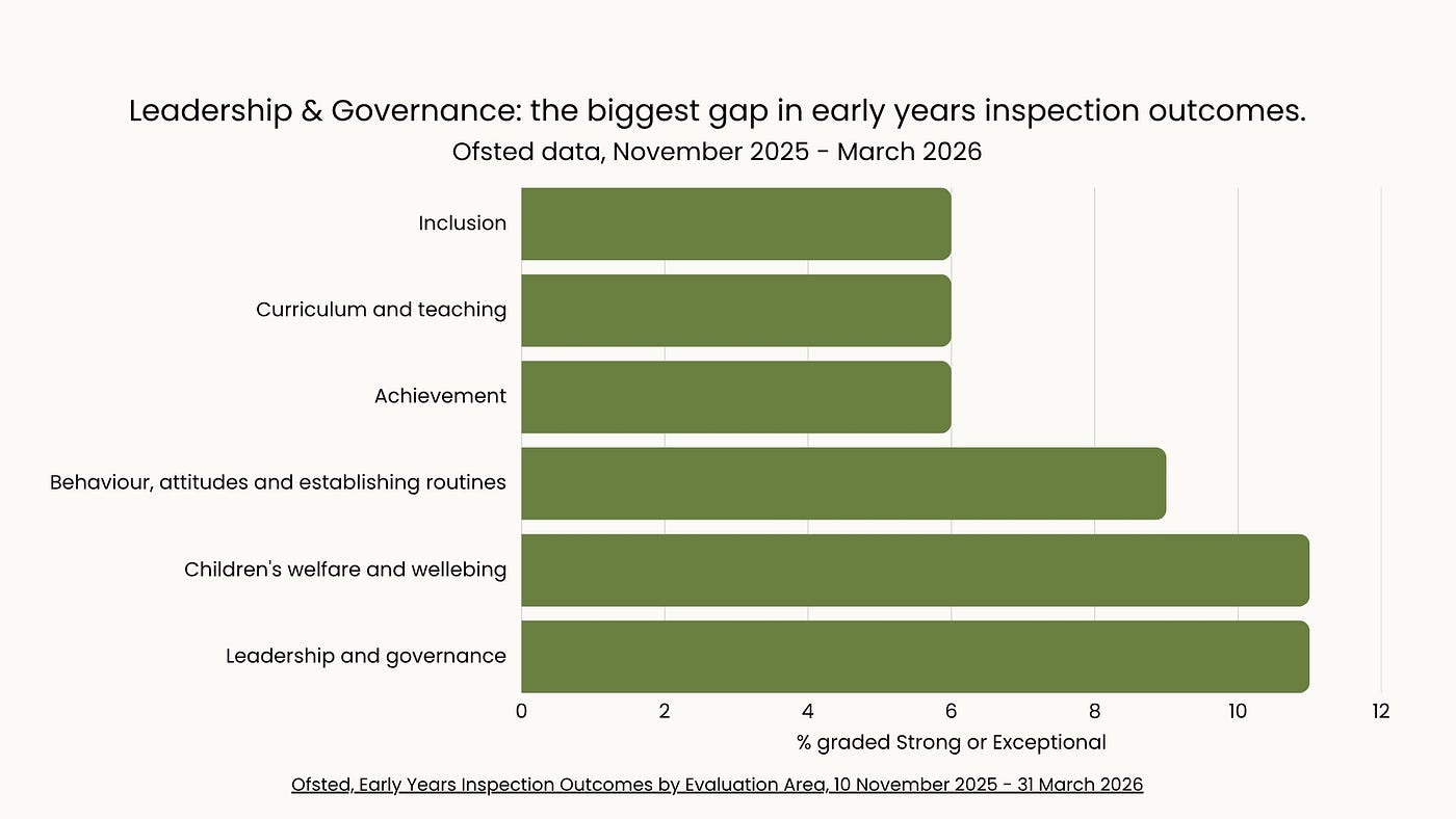 Leadership and Governance in early years.
