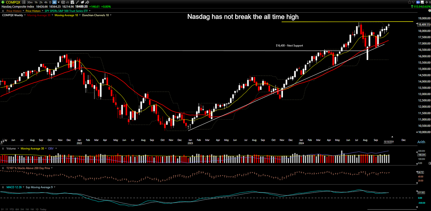 Nasdaq is testing all time high resistance from below