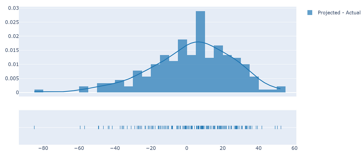 ML model evaluation: Measuring the accuracy of ESPN Fantasy