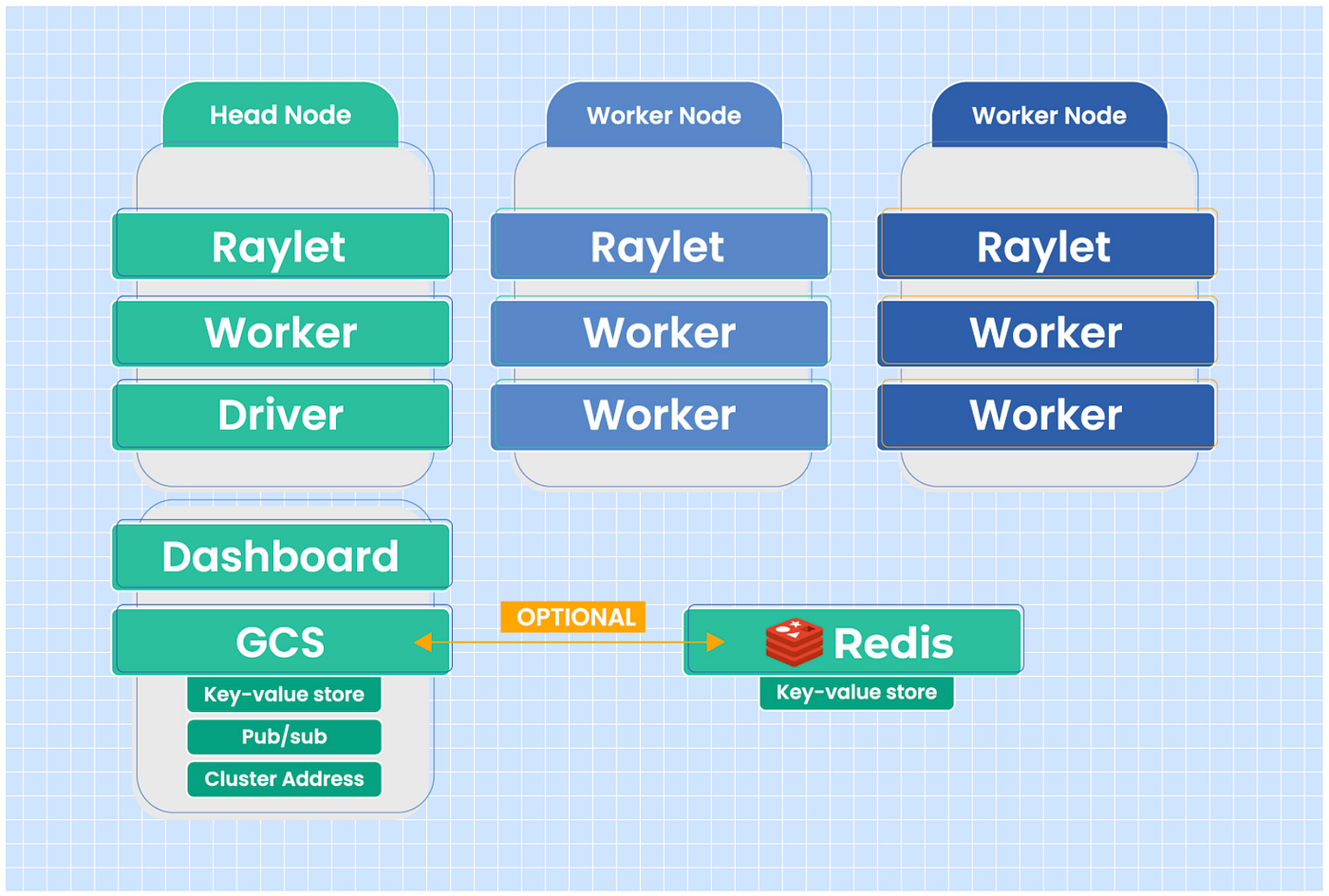 Ray architecture with head’s fault tolerance achieved by Redis