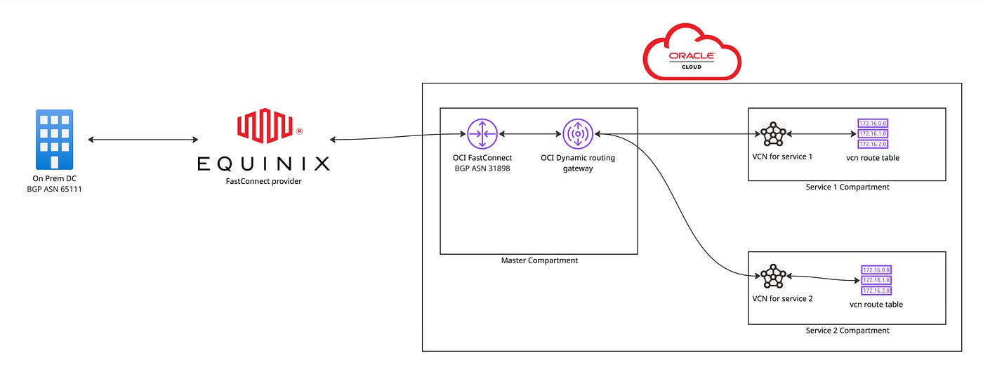 OCI On-Prem Network Connectivity Diagram