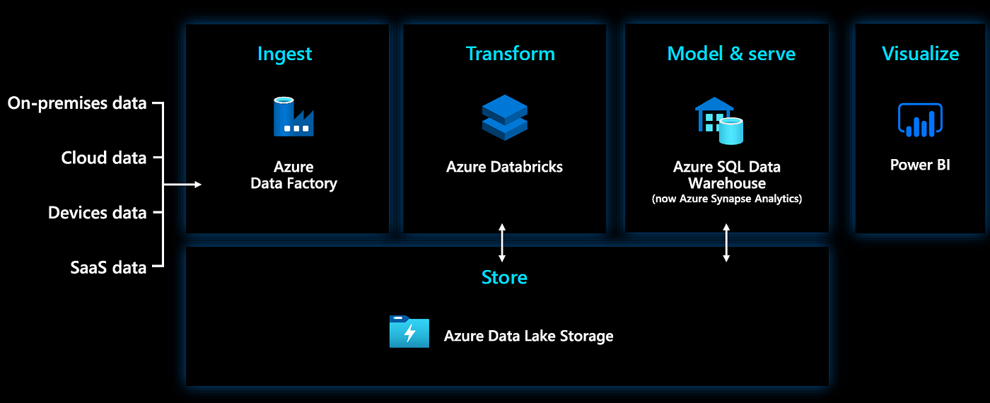 開始使用Azure Synapse Analytics做為資料平台- EK.Technology Learn