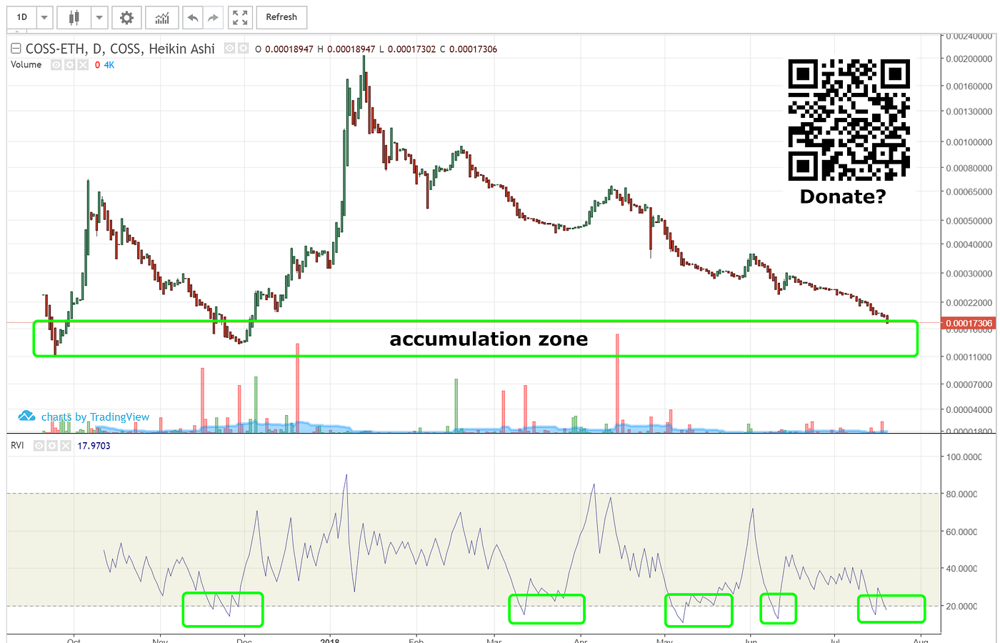 COSS.IO — Playing with Charts. Some of you may have heard already… | by  Wekkel Ekkel | Medium