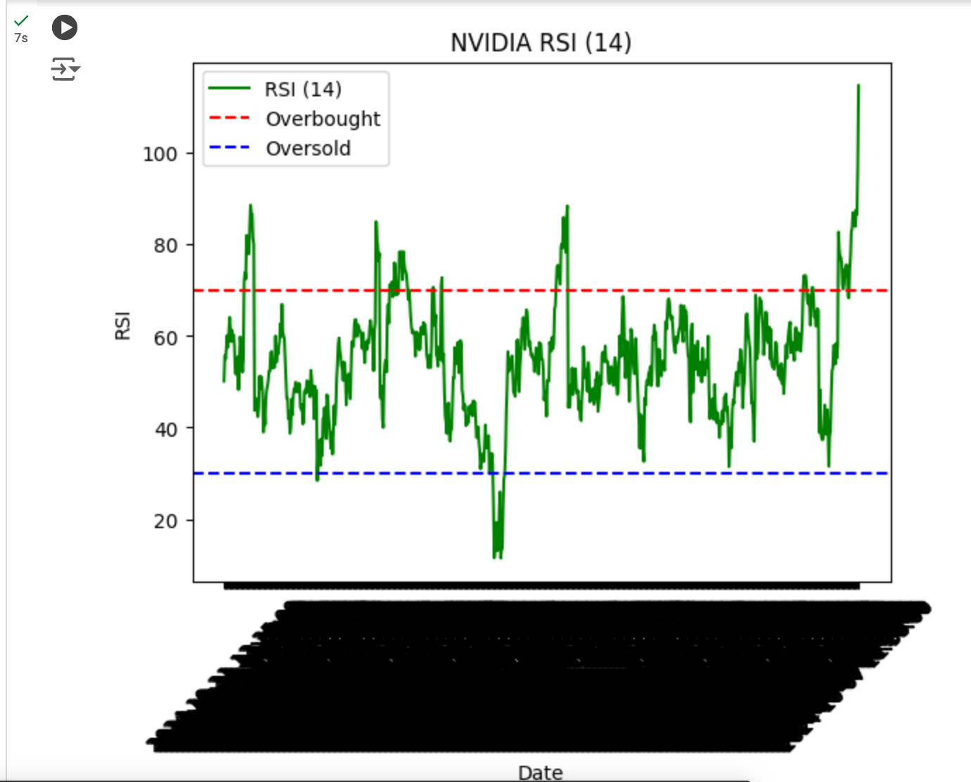 Utilizing Technical Indicators for Advanced Stock Analysis | by 