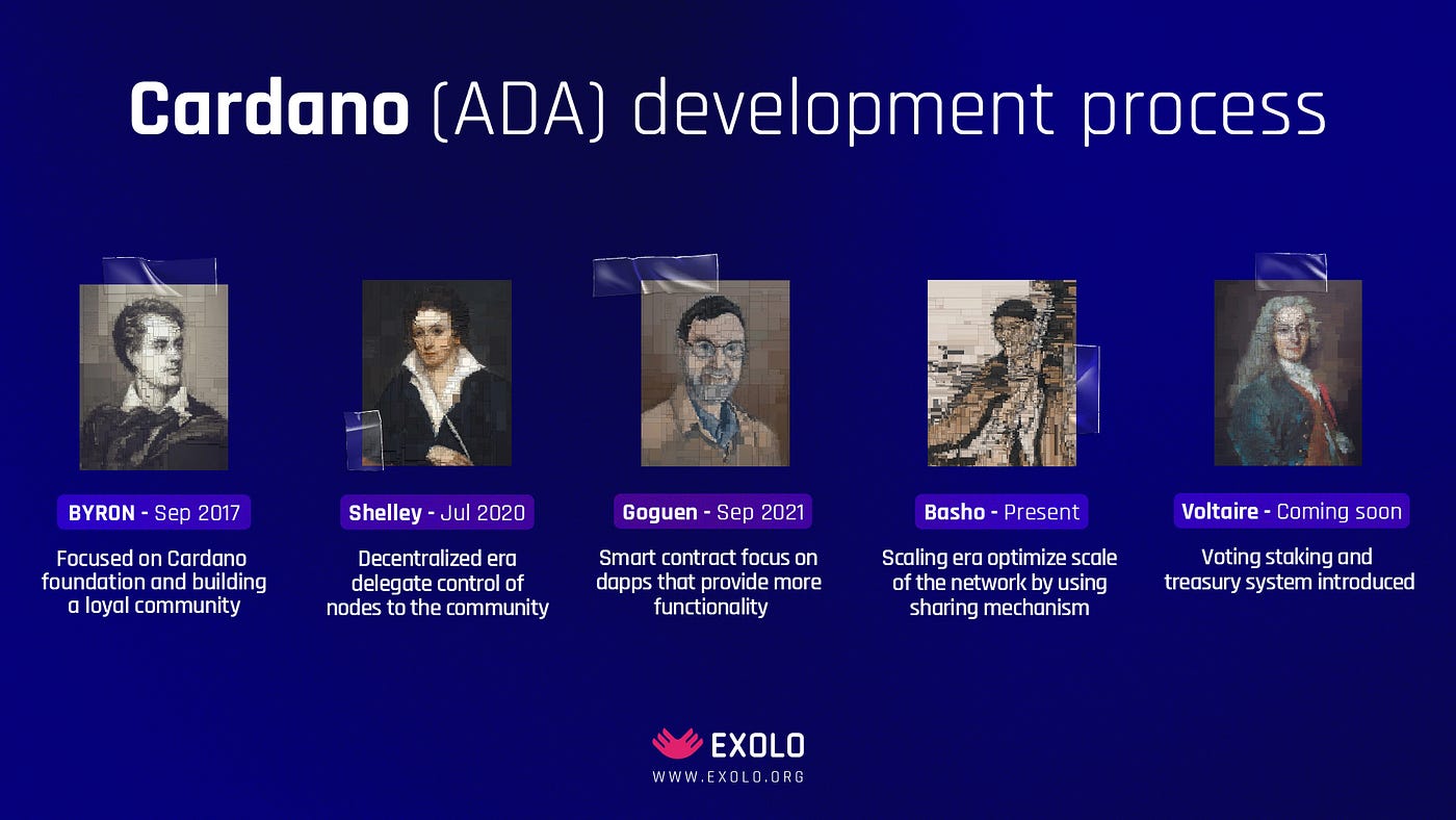 Cardano (ADA) History, Founders, and Everything You Need to Know | by  CryptoforCEOs | Medium