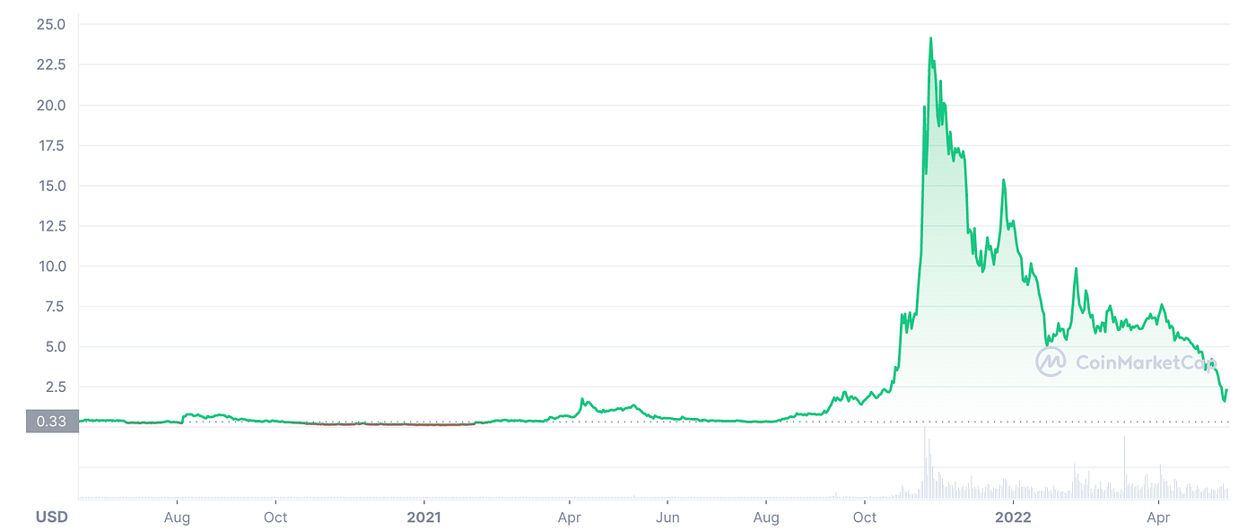Kadena: Ethereum Competitor With a Lot of Upside Potential ($KDA Analysis)  | by Maximilian Perkmann | DataDrivenInvestor