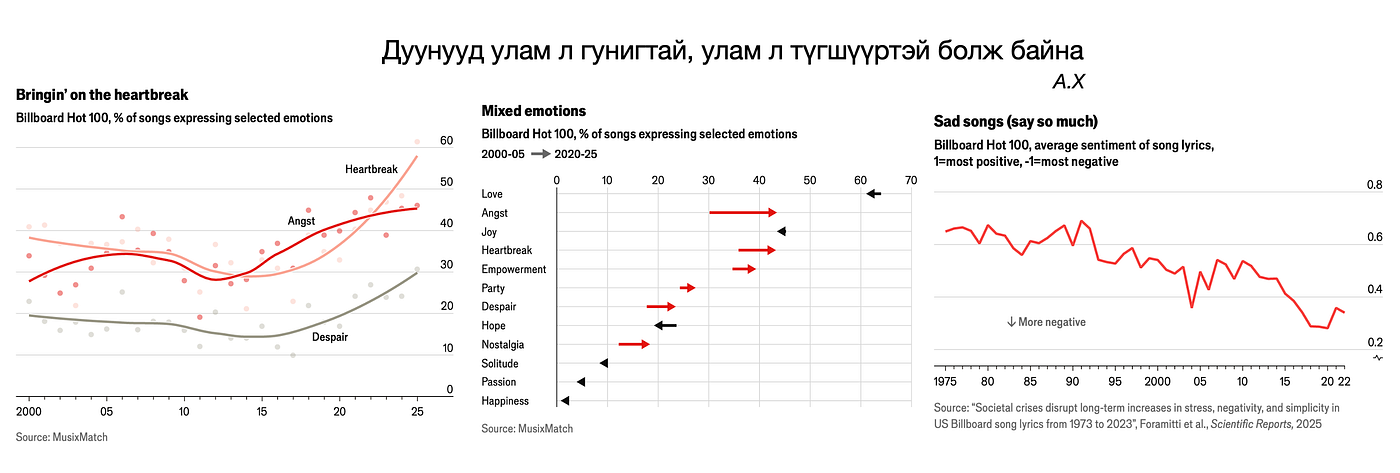Дуунууд улам л гунигтай, улам л түгшүүртэй болж байна