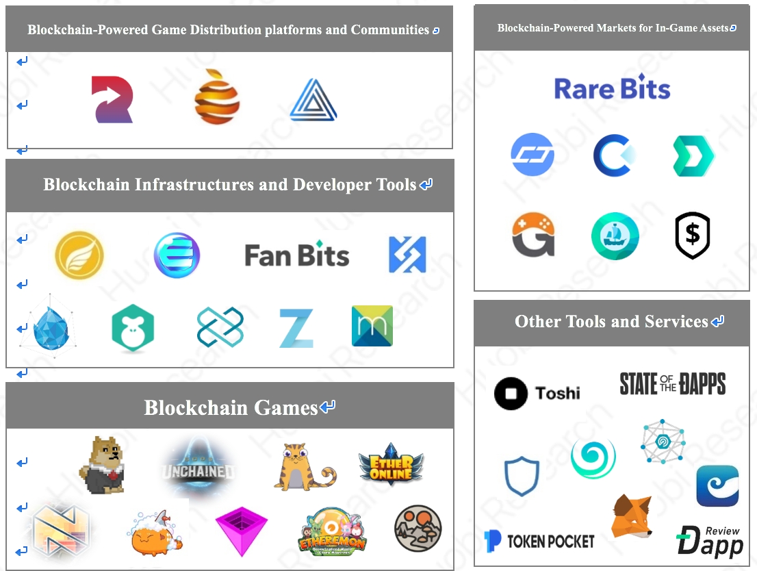 Huobi Blockchain Industry Special Report: Blockchain Games | by HTX  Research | HTX Research | Medium