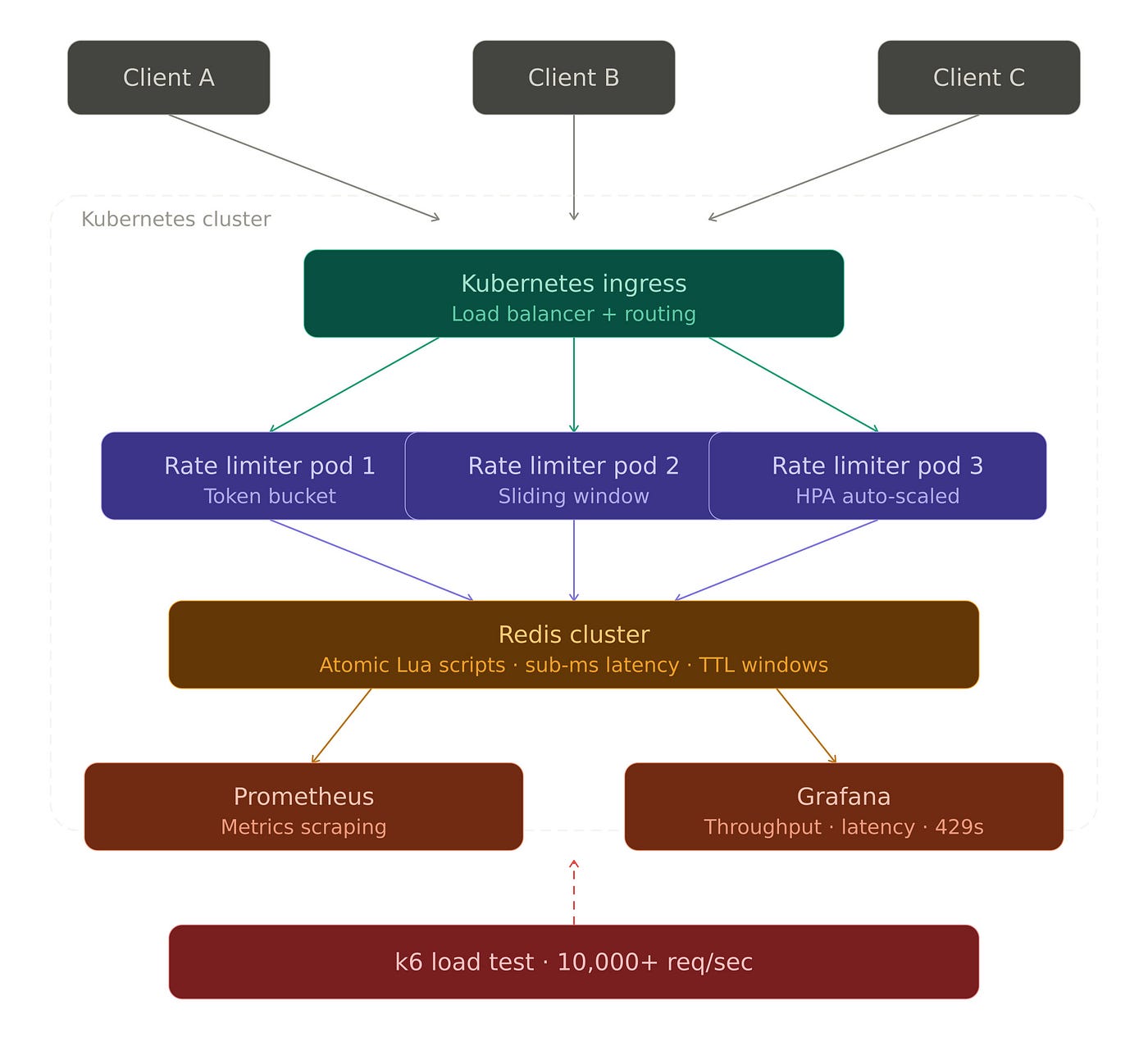Distributed Rate Limiter(Java + Redis + Kubernetes)