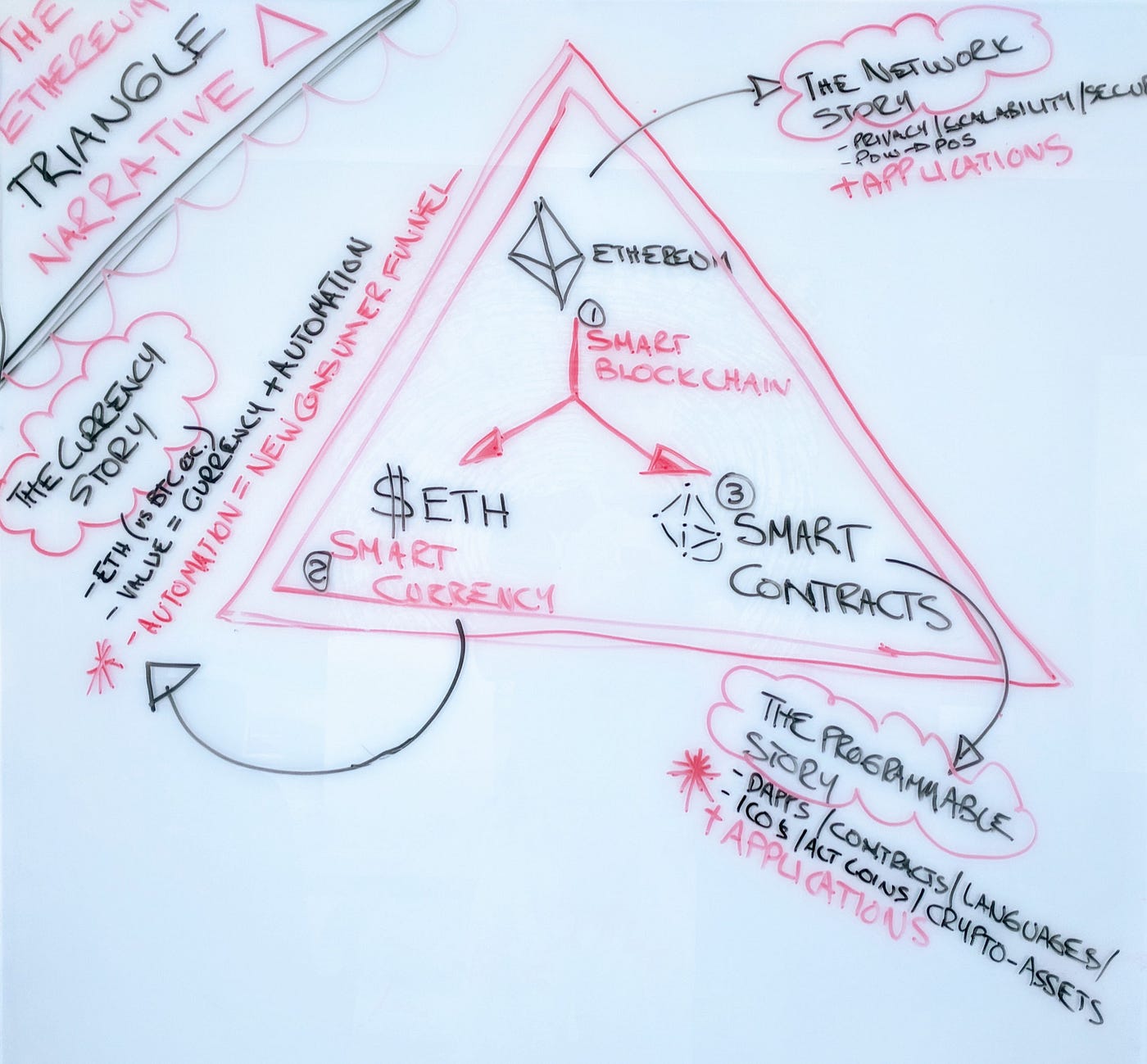 Introducing Smart Currency. A new narrative for ETH (continued). | by David  Gibbons | Medium