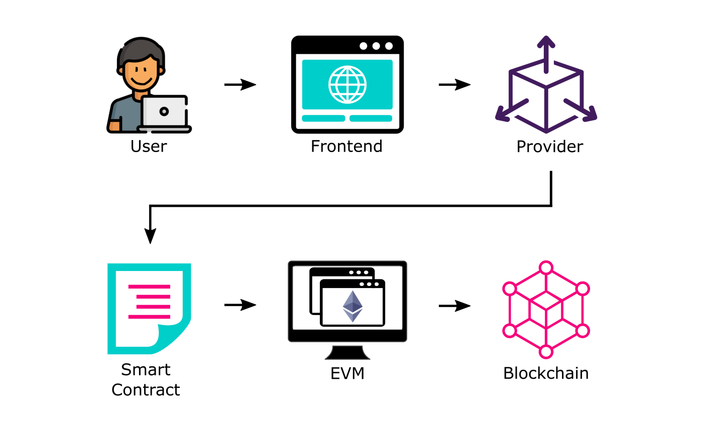 Web2与Web3开发的不同之处- Moonbeam & Data Haven 中文- Medium
