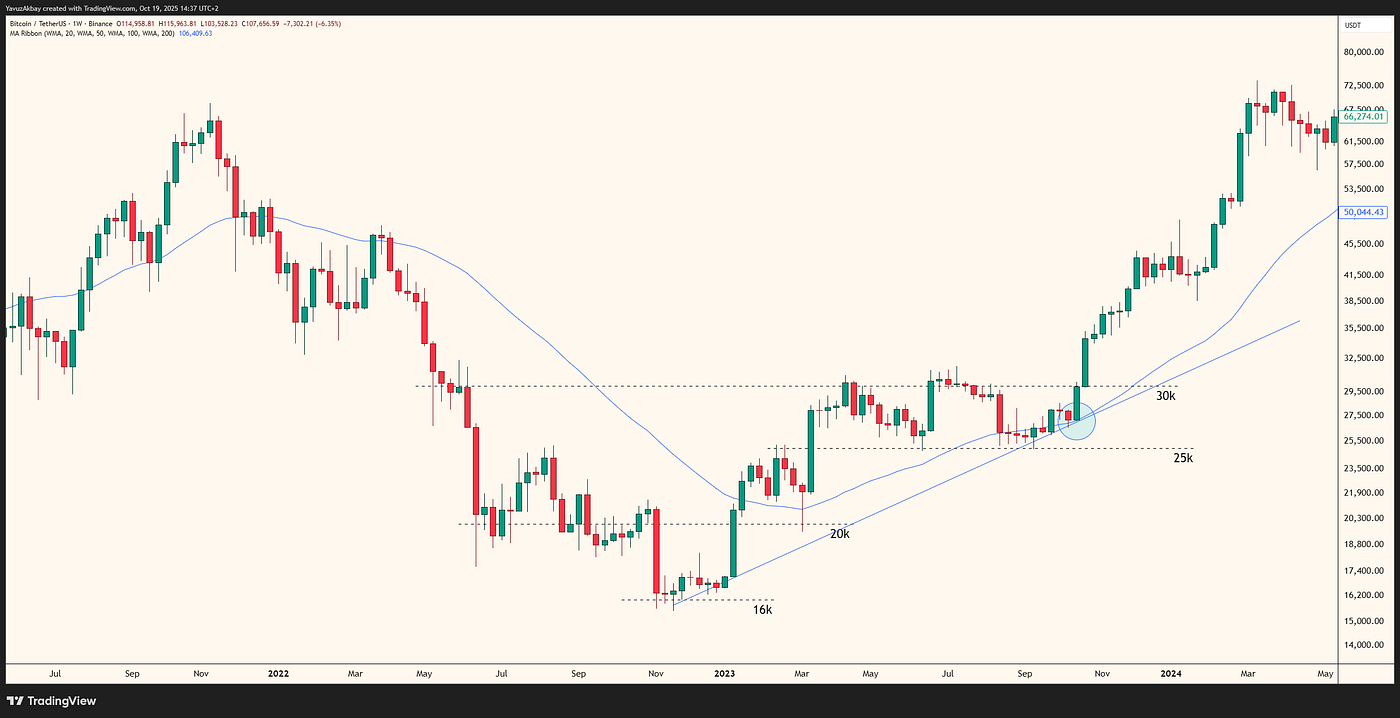 Stop Hunts in Financial Markets. Understanding Liquidity and Smart Money… |  by Yavuz Akbay | Medium
