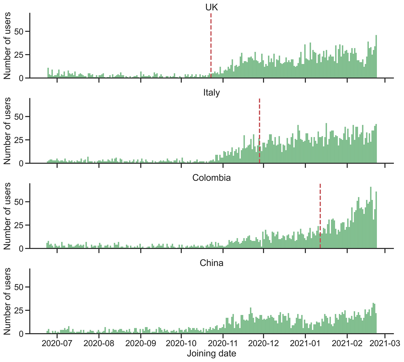 COVID, Queen's Gambit, and Average Blitz Rating - Chess Forums