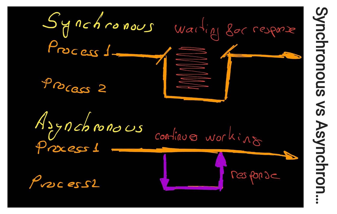 A journey from Callbacks to Async Await in JavaScript | by Kesk -*- |  JavaScript in Plain English