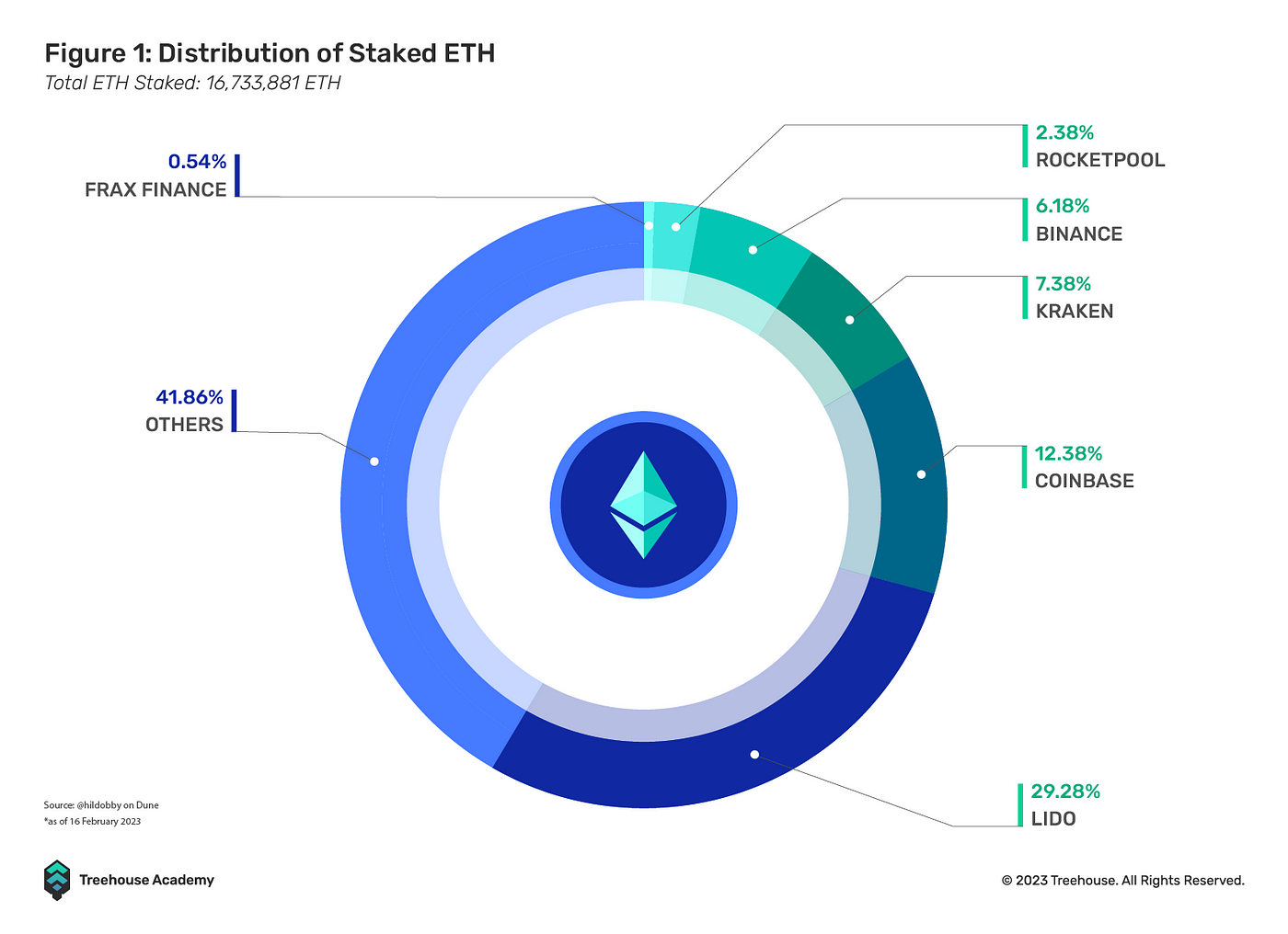 Powering decentralized ETH staking - Blox Staking