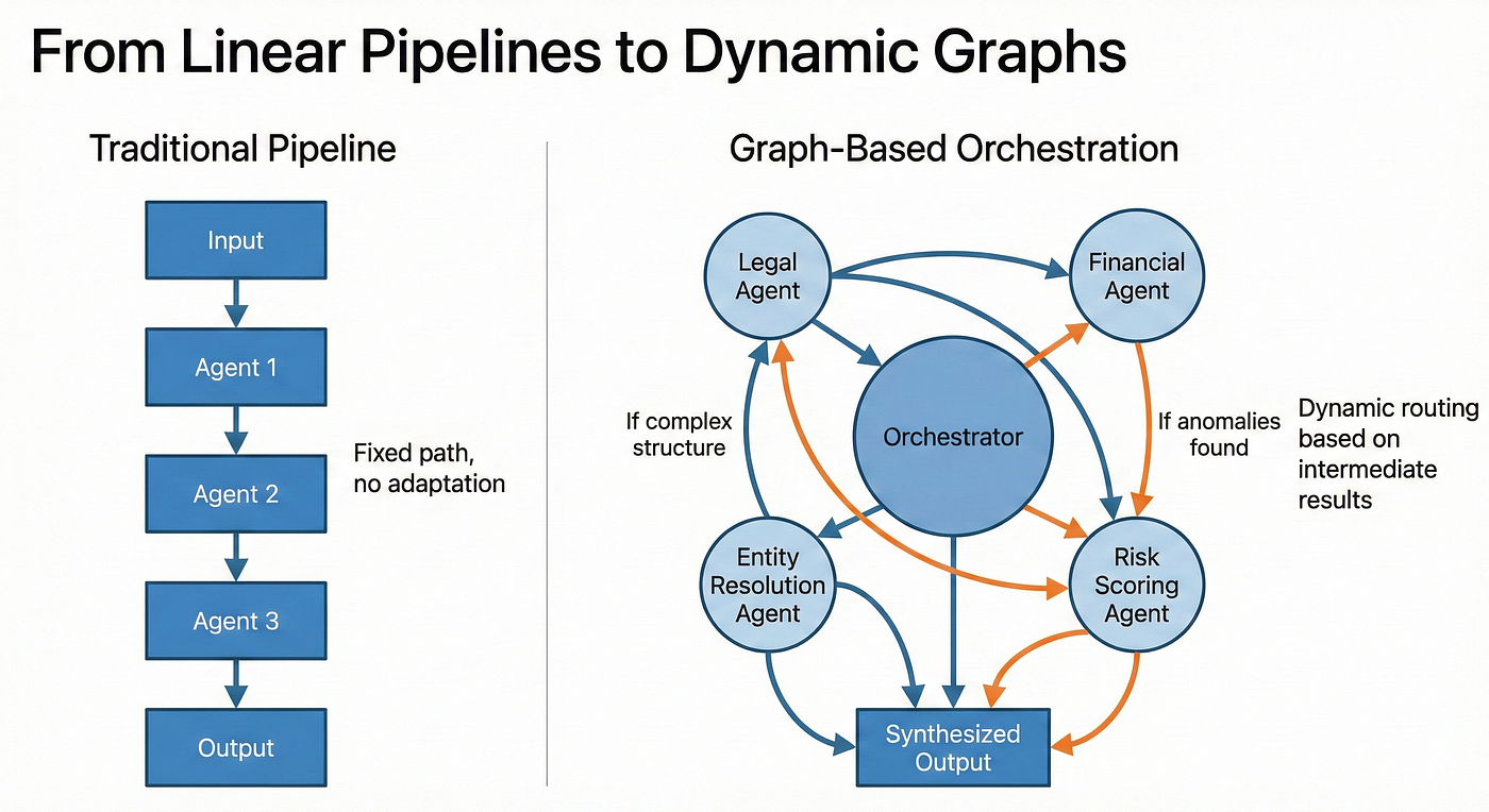 Beyond Chatbots: How Graph-Based Agent Orchestration Is ...