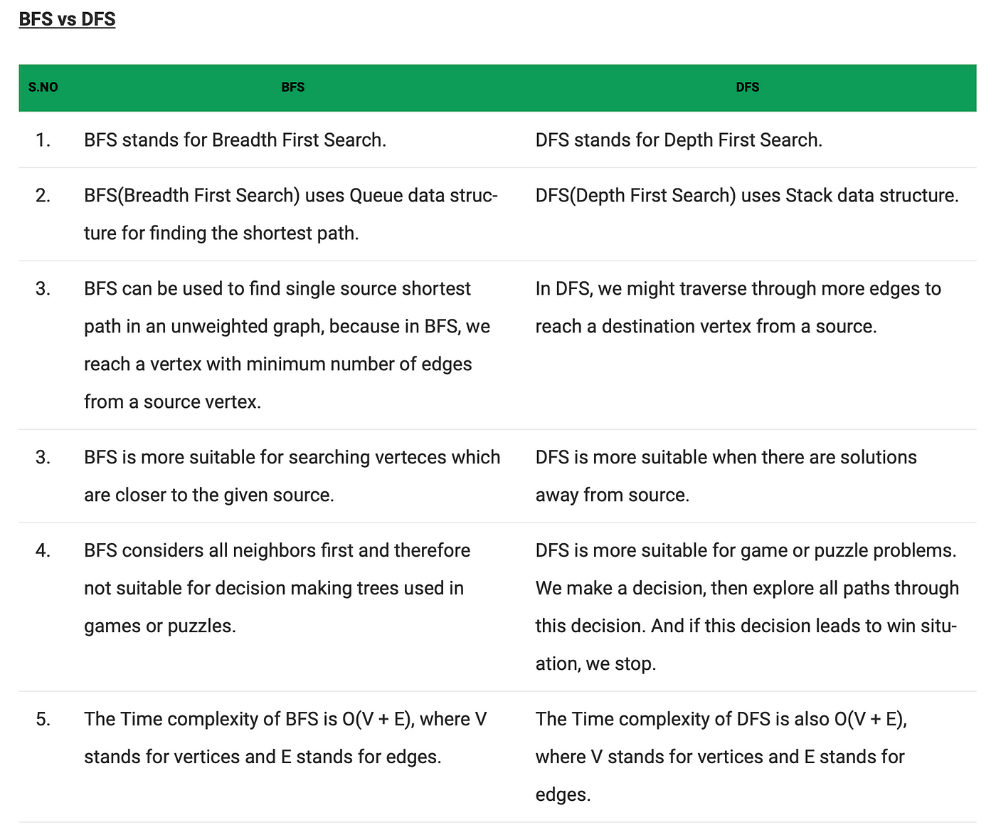 Distinguishing BFS and DFS. Breadth First Search and Depth First