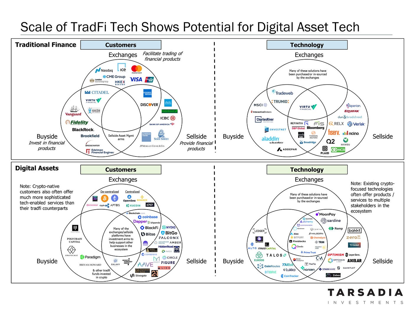 Digital Asset Technology: The Next Evolution of Fintech, by Darshan Patel