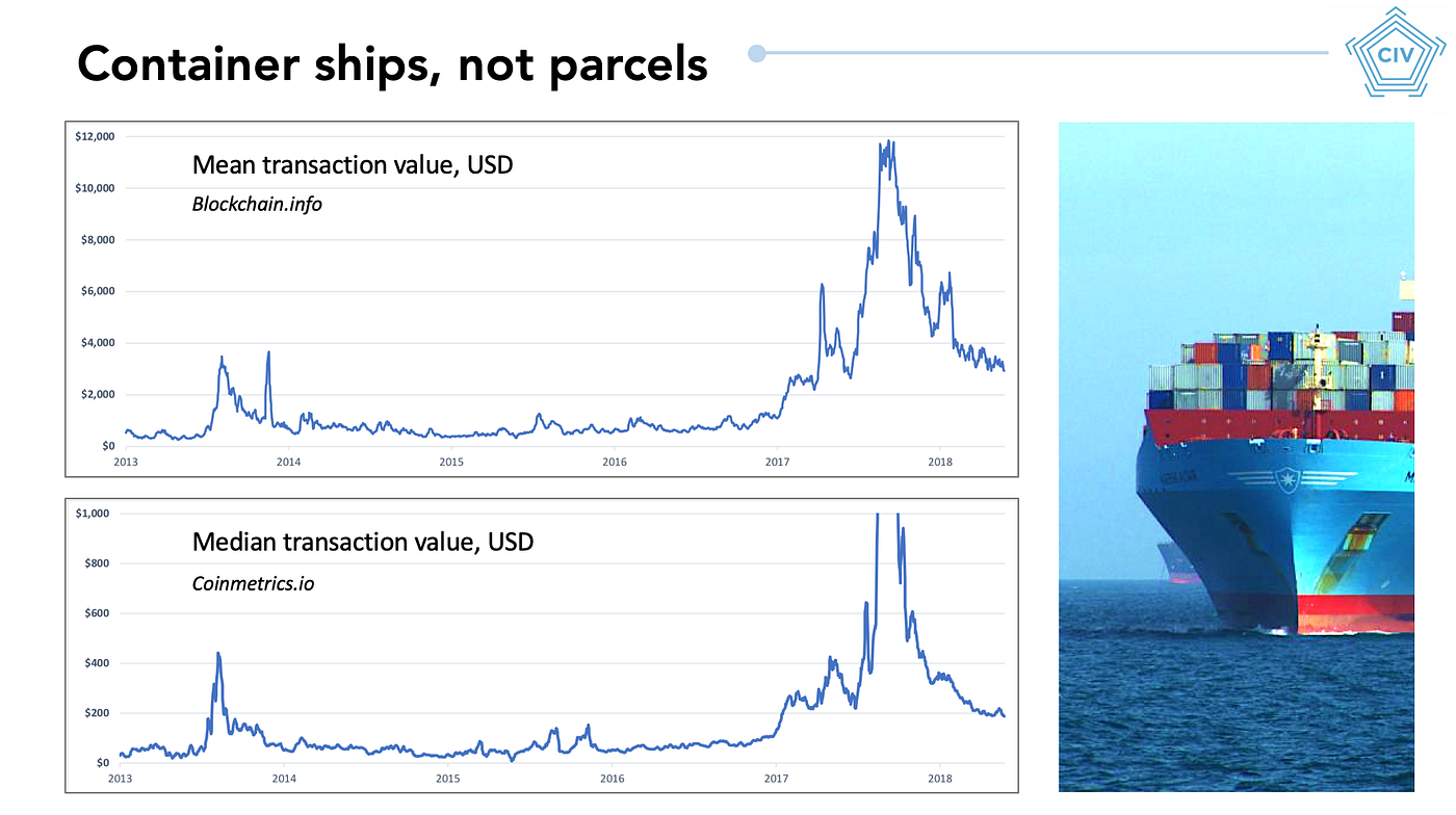 Transaction count is an inferior measure | by Nic Carter | Medium