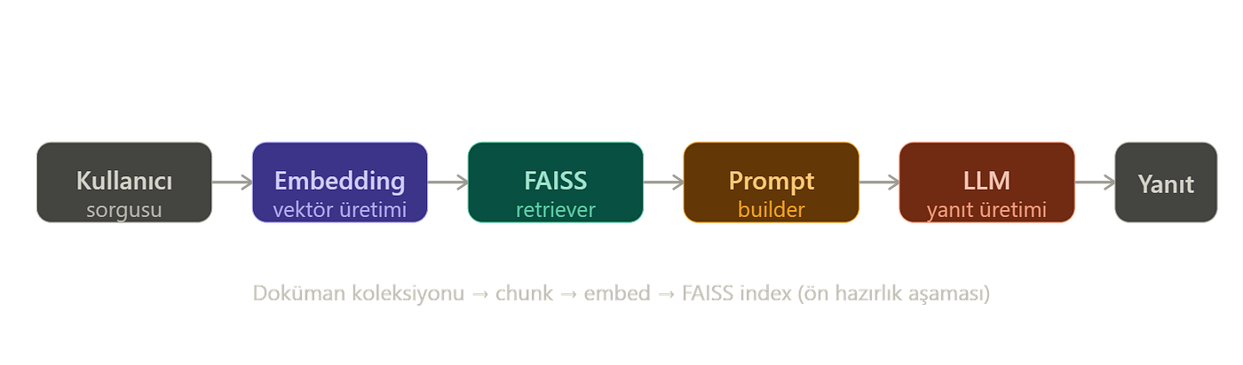 RAG ile Temel Seviye Pratik: Hukuk Asistanı Projesi Üzerinden Retrieval-Augmented Generation