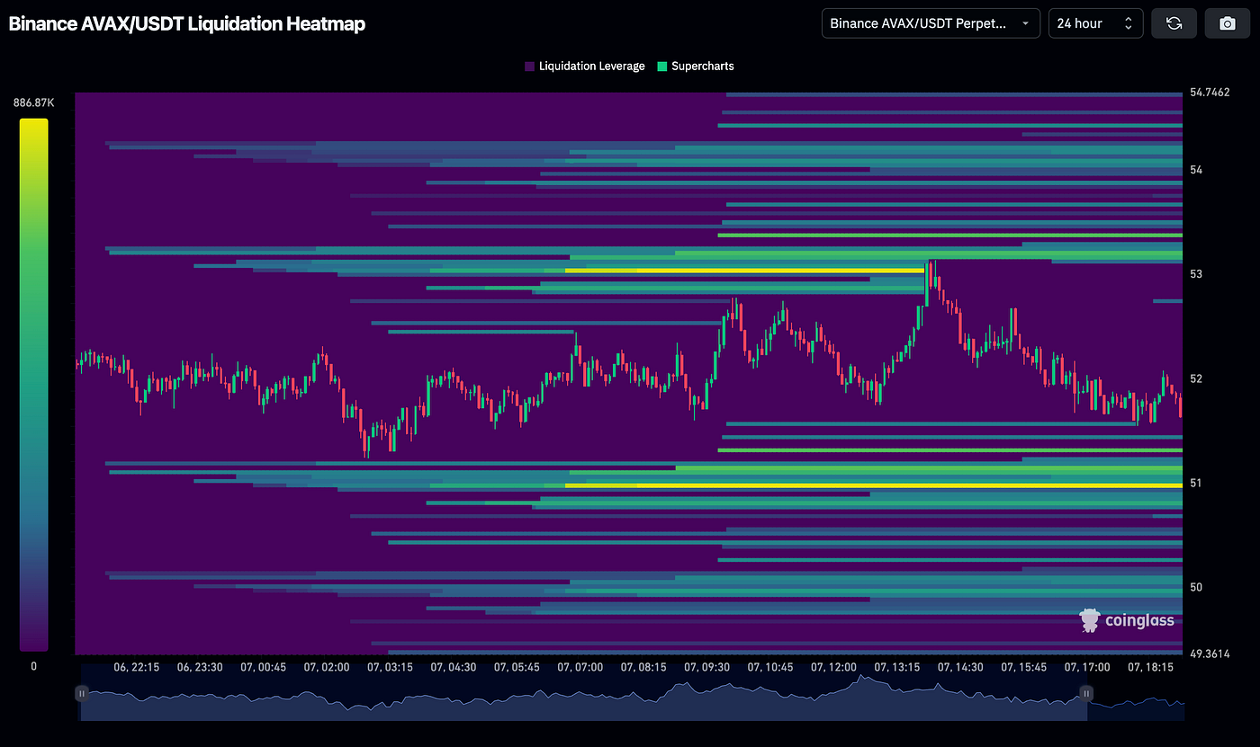 AVAX: Reading Between the $51 Liquidation Lines | by Jaime Solis | The  Capital | Medium