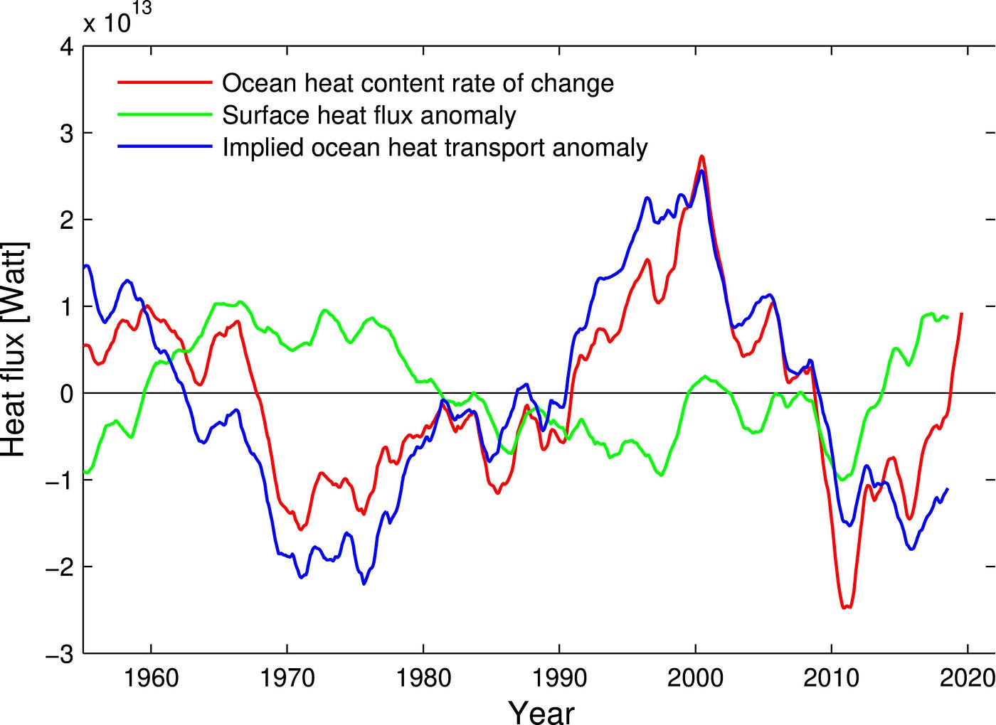 Heat content change, surface heat flux anomaly and implied heat transport anomaly (all given in Watt) (Source: Multidecadal Atlantic “Warming Hole” Heat Content Variations Are Caused by Ocean Heat Transport, Not by Surface Fluxes)