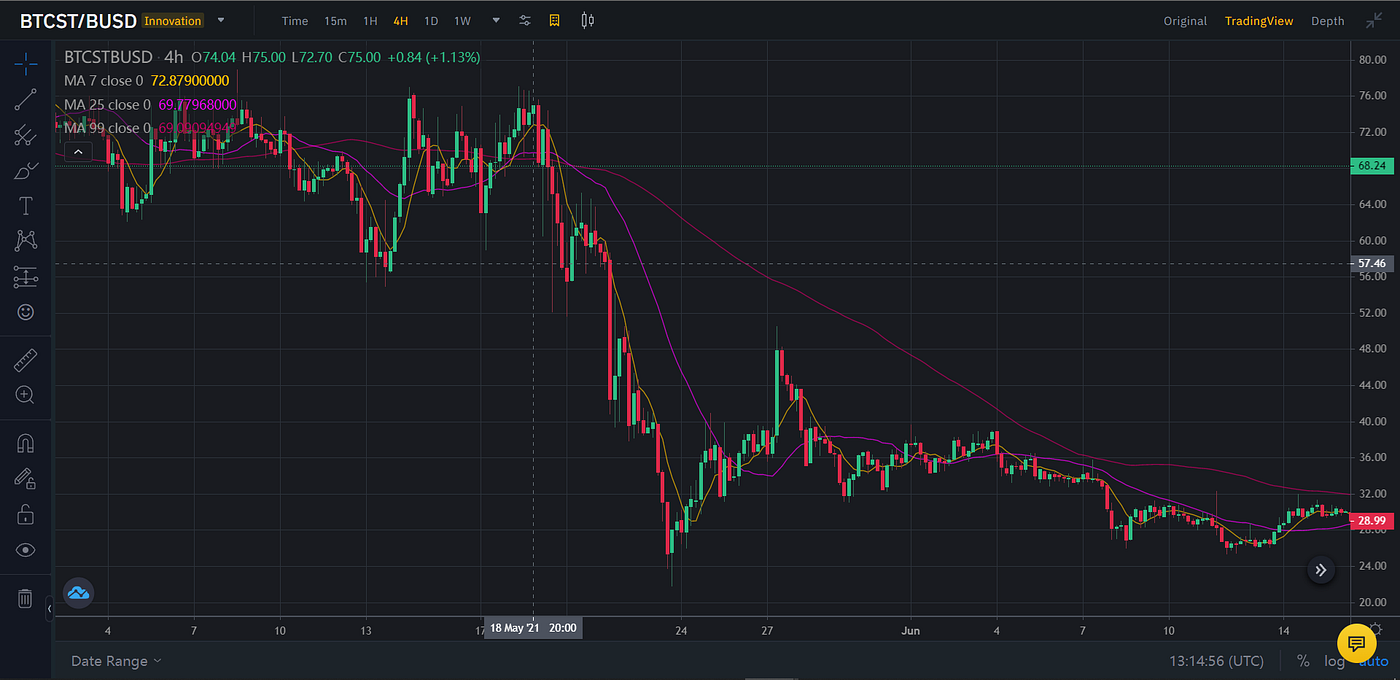 BTCST Just Went 5x in 3 Days | Is it Aiming for $1,000? | by Prabhat Tiwari  | Coinmonks | Medium