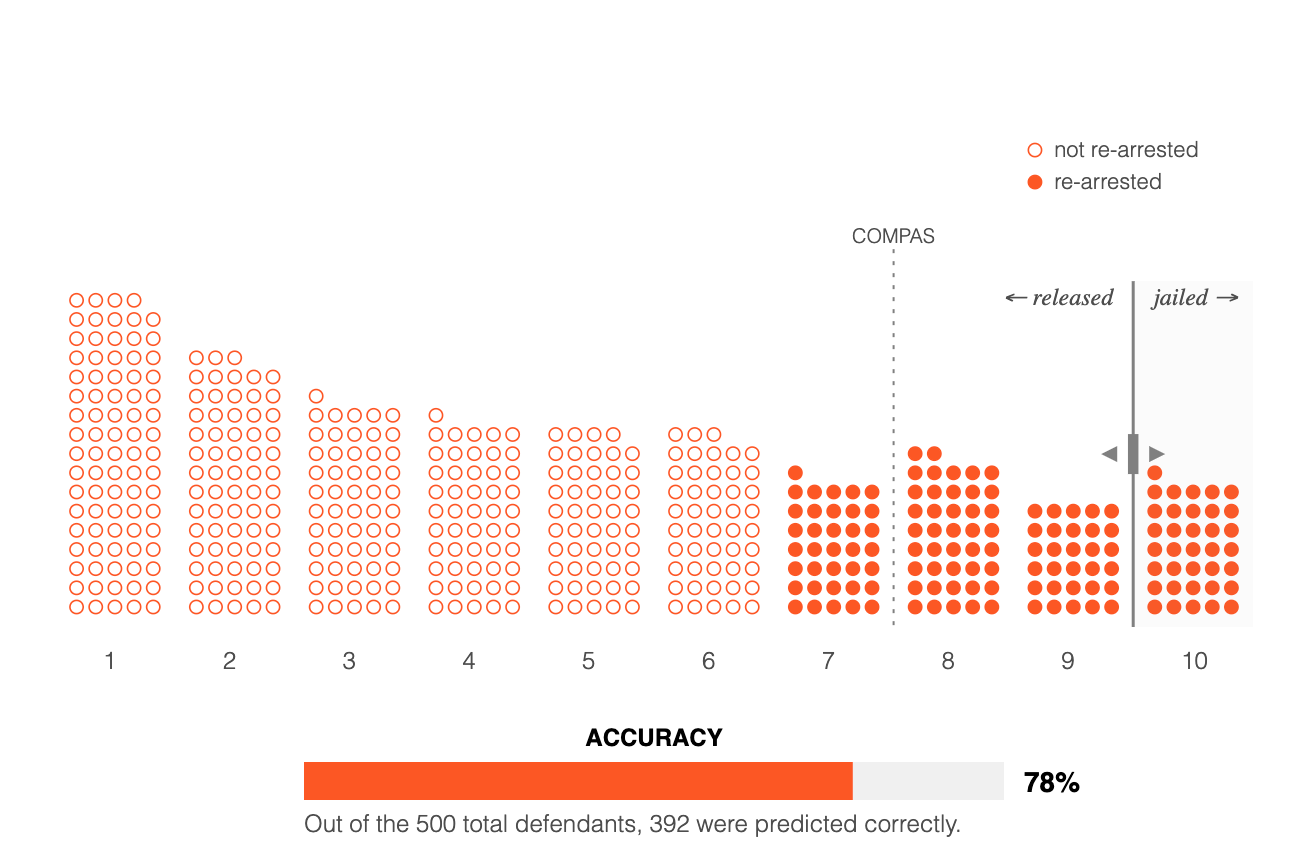 Você consegue tornar a IA mais justa que um juiz? Jogue nosso jogo de algoritmo para tribunais