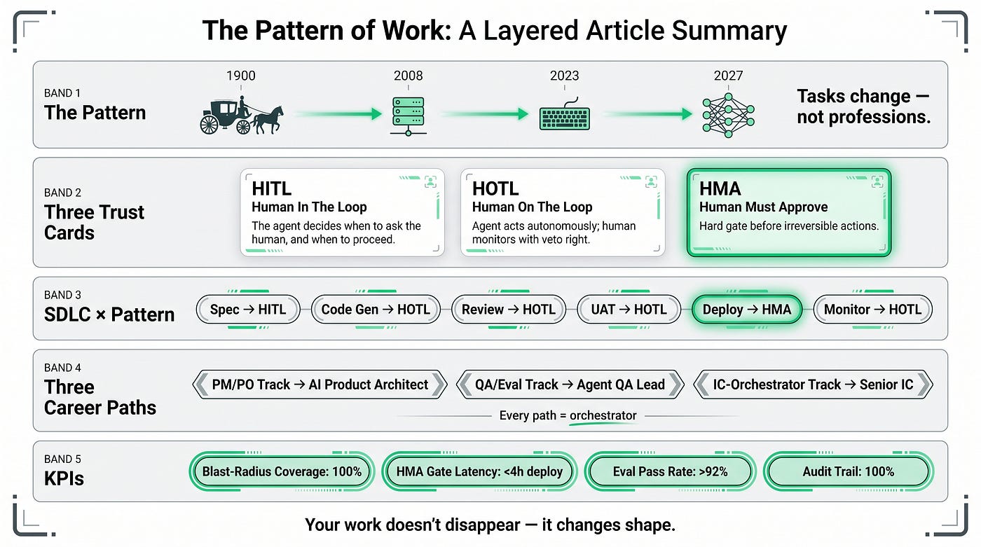 The entire new SDLC in one view — your job isn’t disappearing, it’s changing.