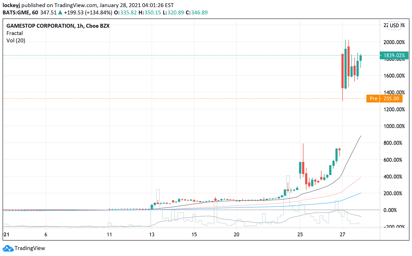 GME stock short squeeze Gamma squeeze | trading & mind