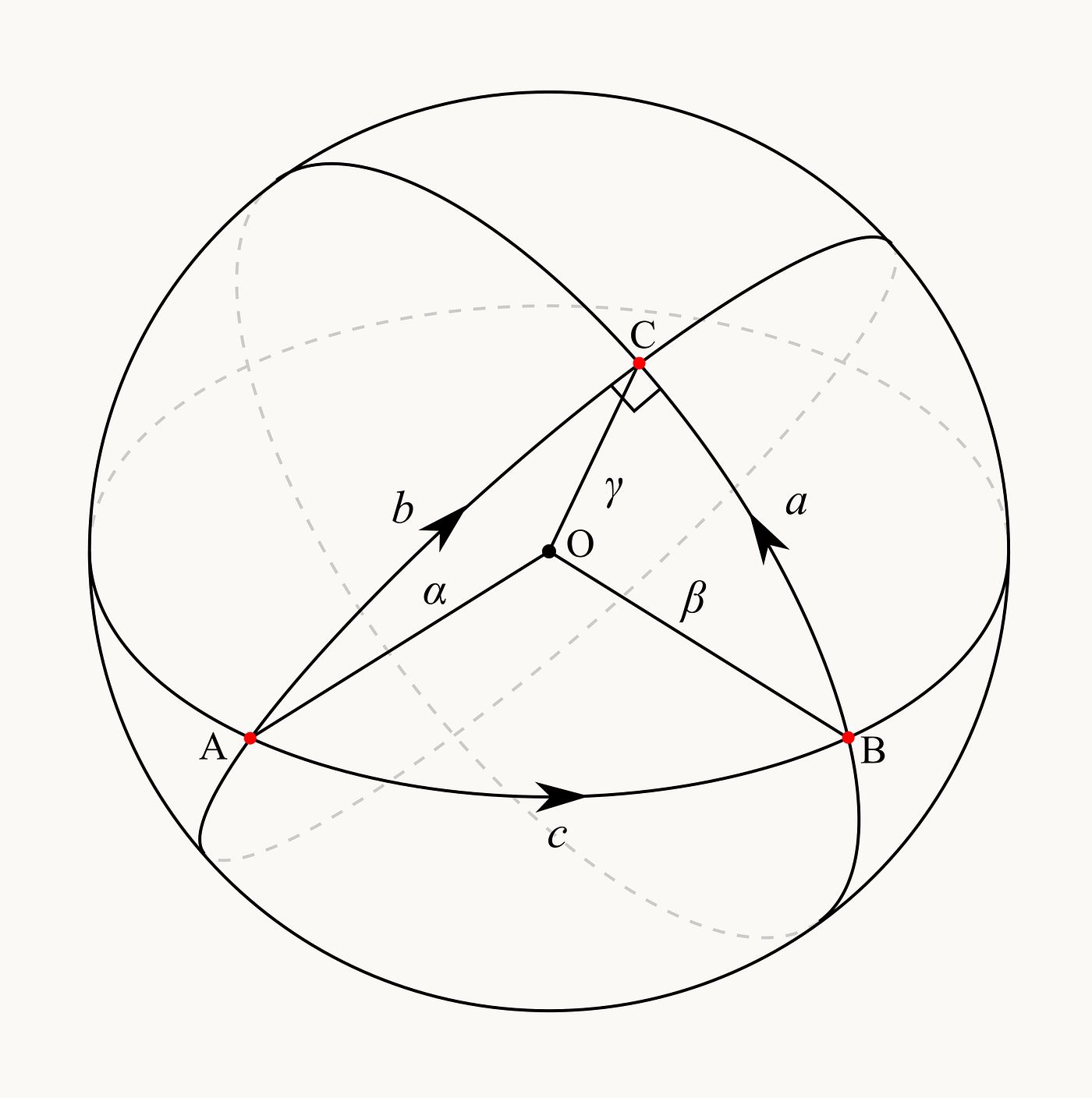 A spherical triangle drawn on the surface of a sphere. Its sides follow curved geodesic paths rather than straight lines in a flat plane. Image via Wikimedia Commons, public domain.