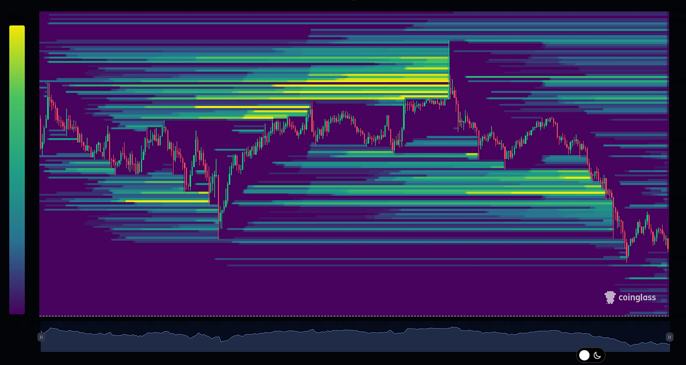 My Approach to Trading: How Liquidation Maps Shape My Strategy | by Yuriy  Zalutskyi | Medium