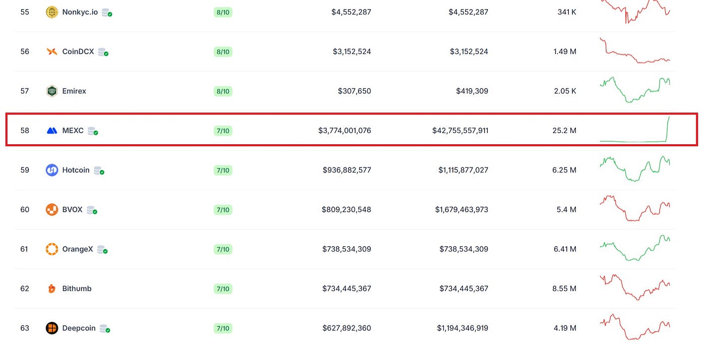 ᐅ Real MEXC stock reviews, ratings and our opinion | by Profvest | Medium