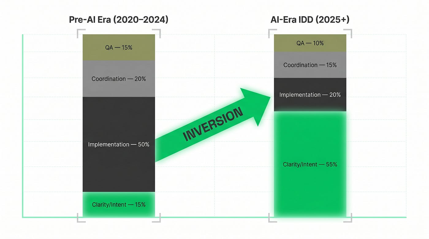SDLC inversion: time that coding used to consume is now consumed by writing intent. Source: KodeNerds 2025 healthcare platform analysis.