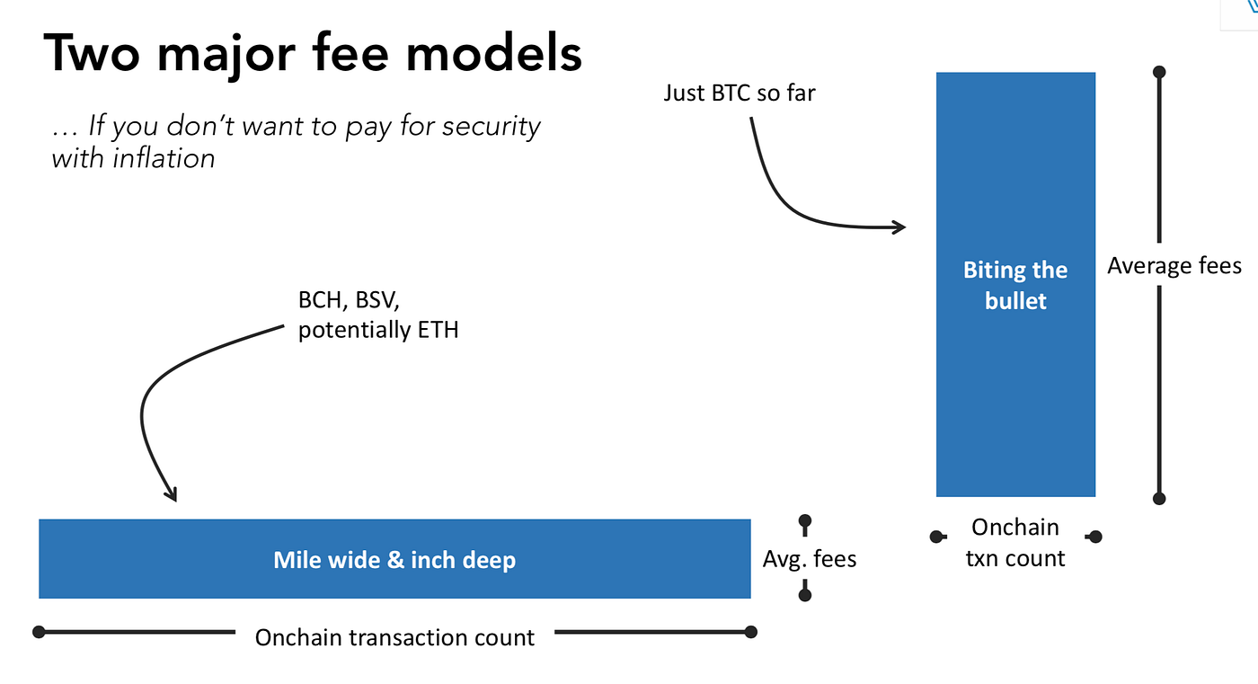 Bitcoin bites the bullet. Some of its most puzzling tradeoffs… | by Nic  Carter | Medium