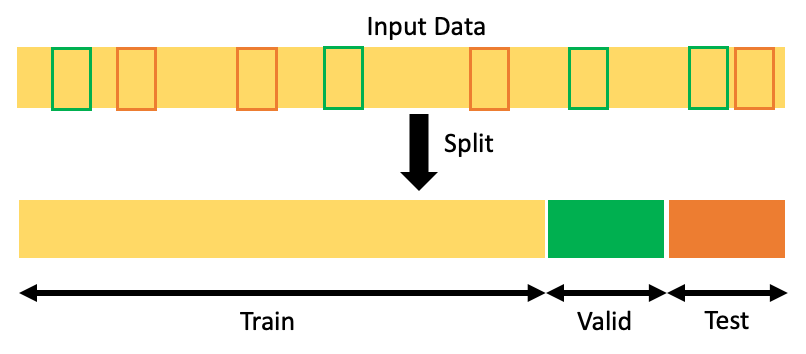 How to split data into three sets (train, validation, and test) And why? |  by Samarth Agrawal | Towards Data Science