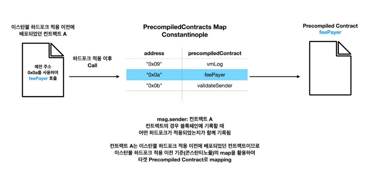 Toward Ethereum Equivalence #2 — Precompiled Contract 주소 변경 | by Klaytn |  Klaytn Korea | Medium