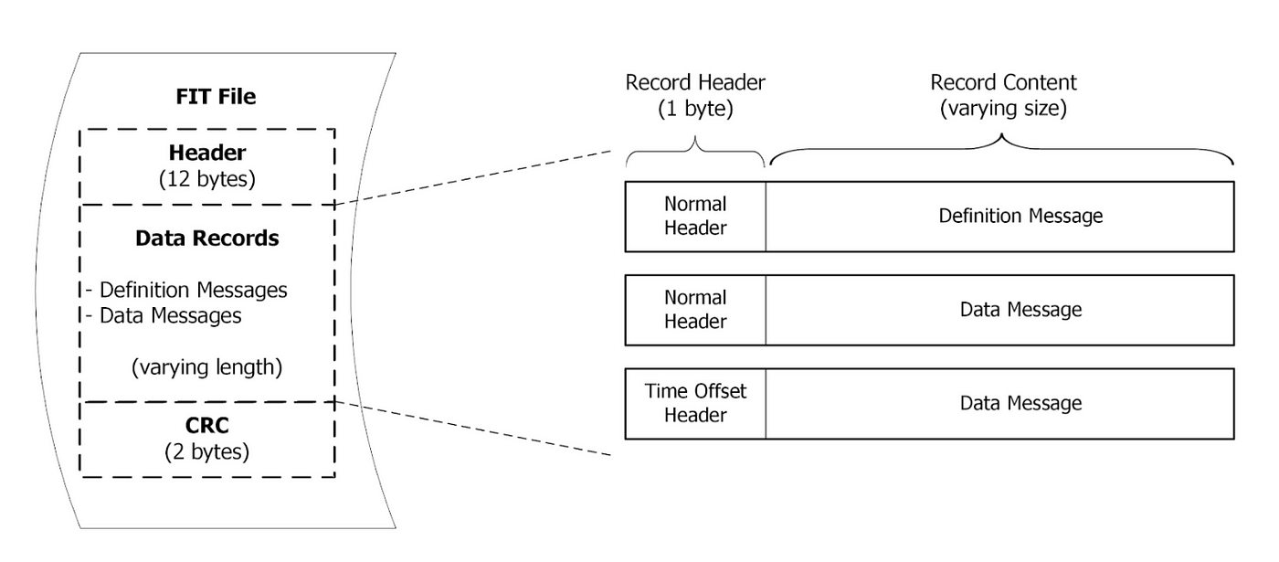 GPX, TCX, FIT: How to choose the best file extension for sport activity  transfer ? | by Charles Anssens | Decathlon Digital | Medium