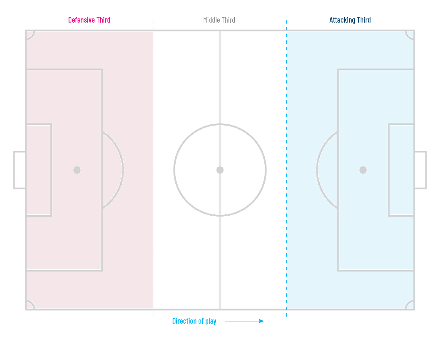 Figure 1.3: Pitch thirds; showing the defensive, middle, and attacking thirds.