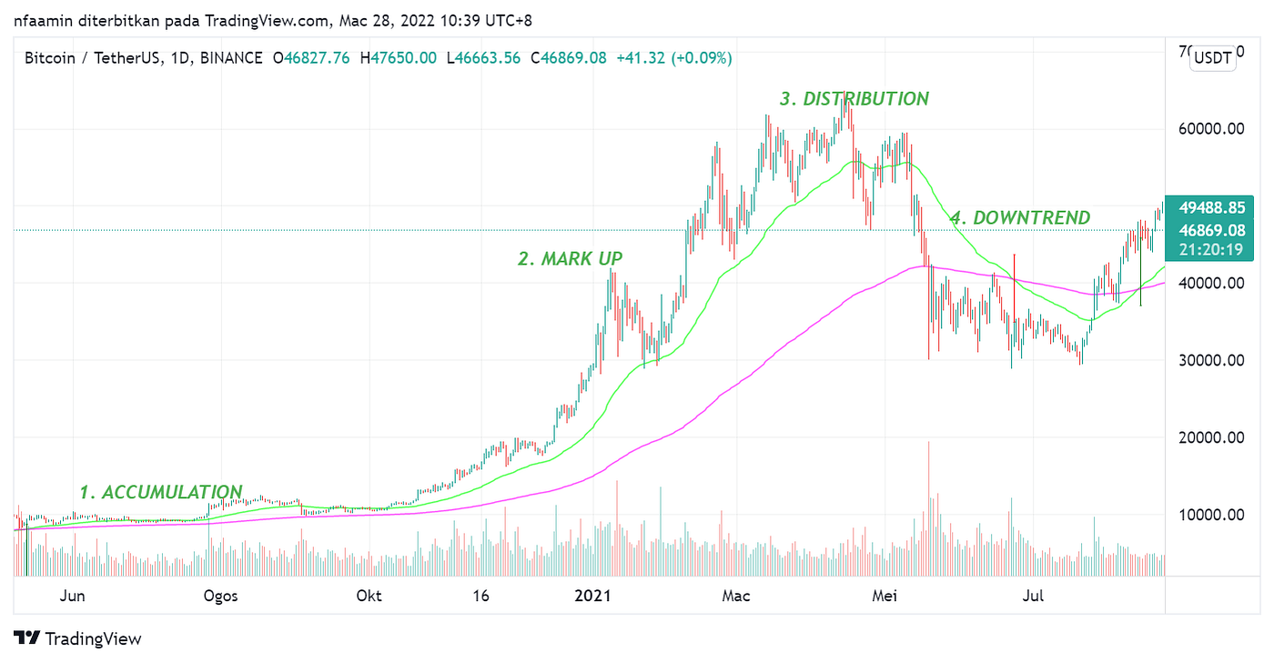 3 Ways To Use EMA In Trading (with $BTC example) | by Farhana A. |  Coinmonks | Medium