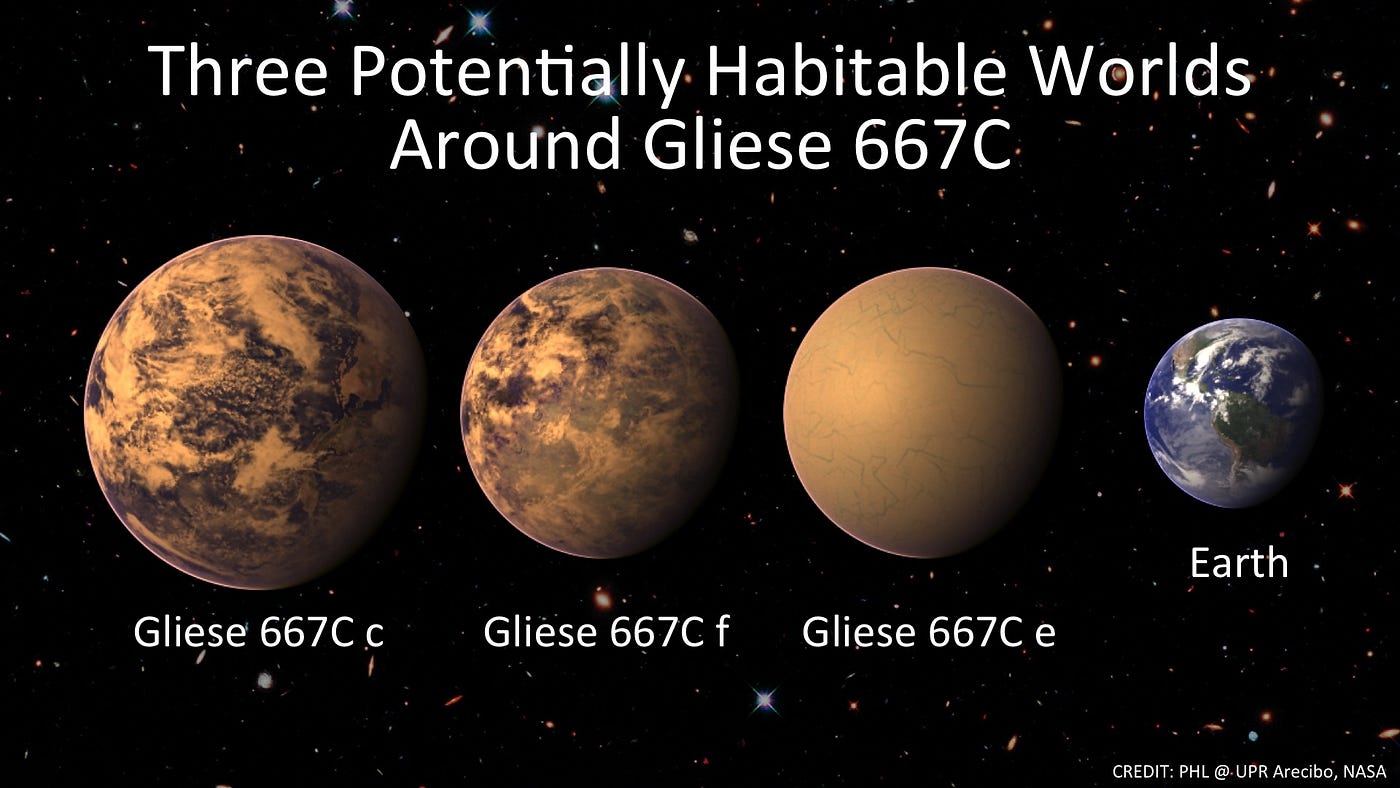Rappresentazione artistica di tre delle super-Terre potenzialmente abitabili di Gliese 667 C, in rapporto con la Terra. La dimensione dei pianeti è ipotetica, basata sulla massa minima e il presupposto che si tratti di pianeti rocciosi. Il raggio effettivo dei tre pianeti è ignoto. Questa grafica non tiene conto evidentemente dell’ecatombe di pianeti causata dai due studi del 2014 descritti più sopra (sparirebbero dall’immagine Gliese 667 Cf e Gliese 667 Ce) [PHL @ UPR Arecibo]