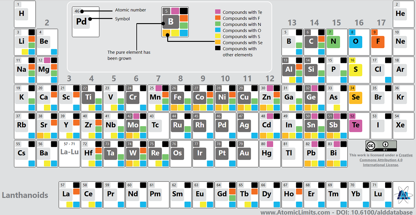 图 3. Atomic Limits ALD 数据库（https://www.atomiclimits.com/alddatabase/），可视化为 ALD 元素周期表，捕捉与 ALD 工艺相关的材料和反应物研究。