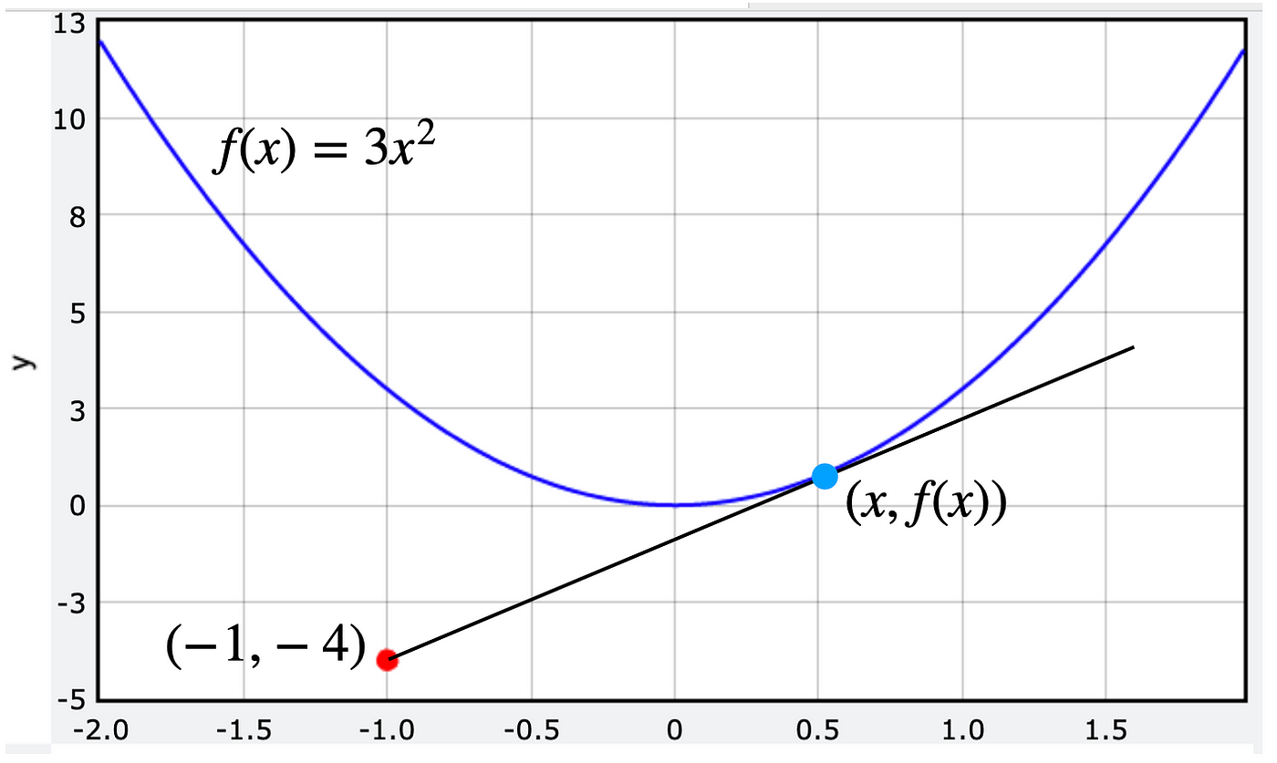 Find 2024 tangent line